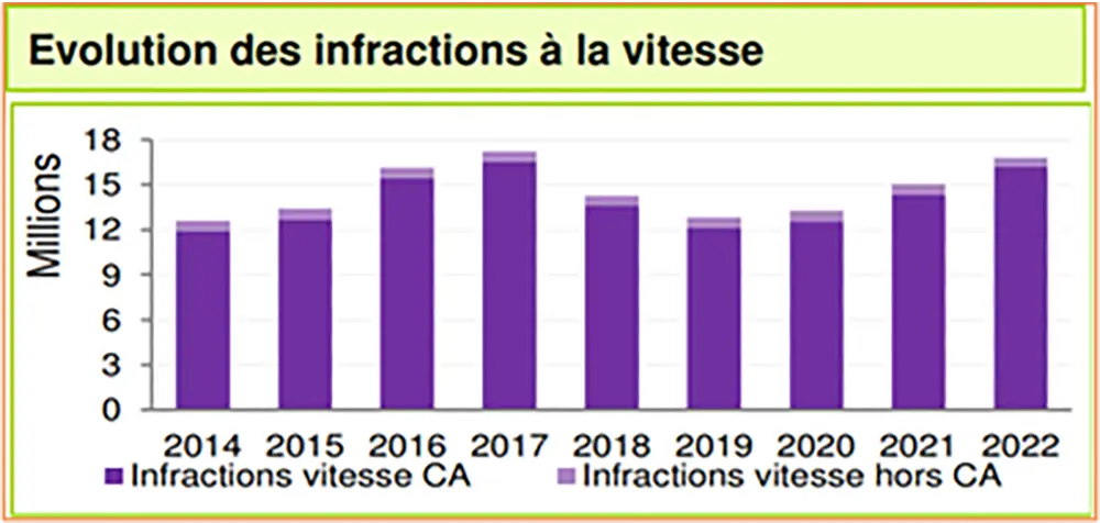 graphique infraction à la vitesse