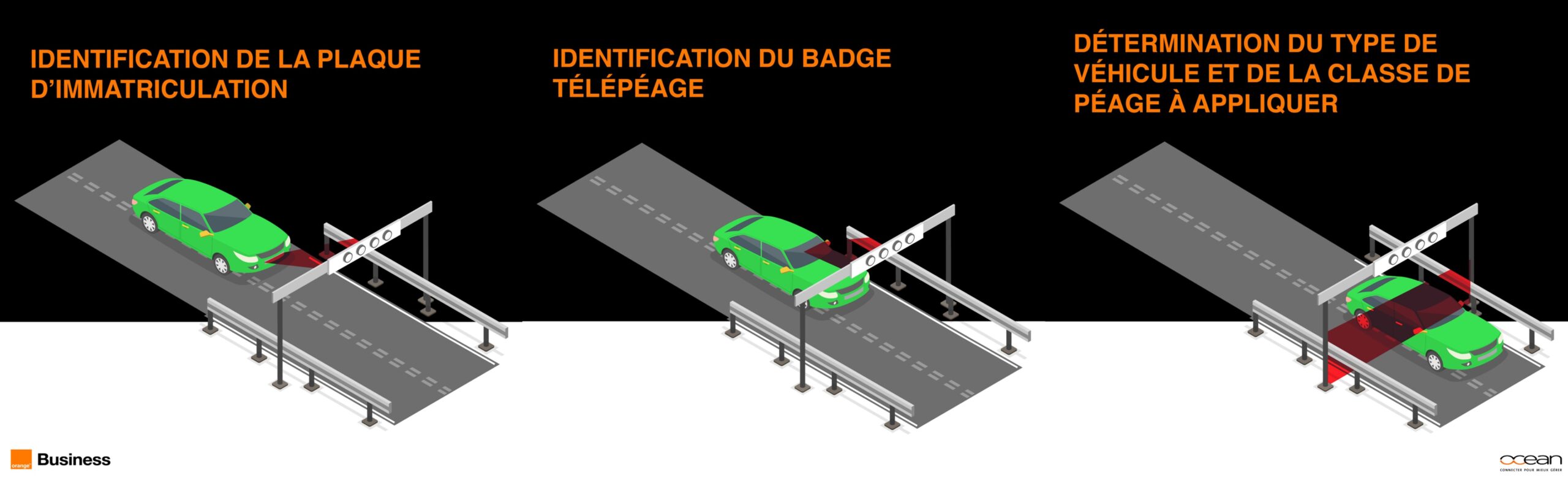 Schéma illustrant le fonctionnement d’un portique de péage : identification de la plaque d’immatriculation, du badge télépéage et du type de véhicule.