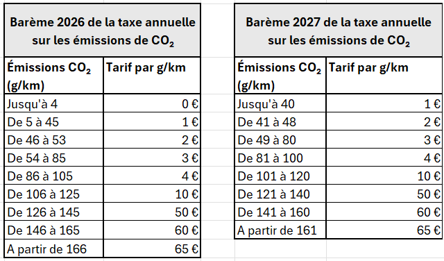 Barème de la taxe annuelle sur les émissions de CO2