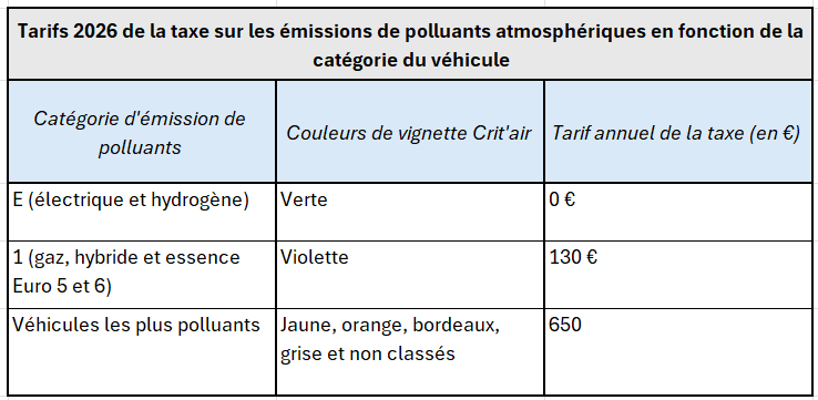Tarifs 2026 de la taxe sur les émissions de polluants atmosphériques en fonction de la catégorie du véhicule
